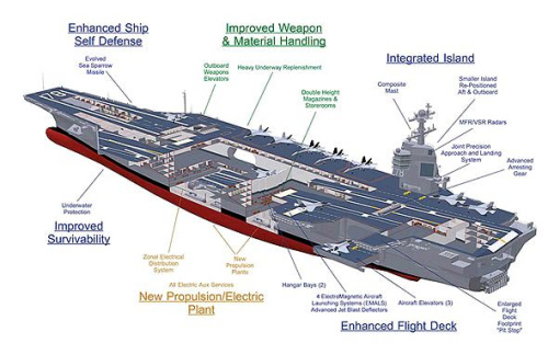 福特級航母機(jī)構(gòu)圖 福特級航母機(jī)構(gòu)圖